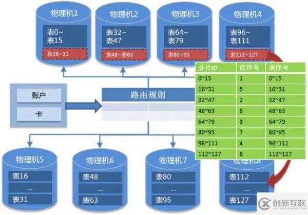 OLTP場(chǎng)景下的數(shù)據(jù)分布式設(shè)計(jì)原則是怎樣的