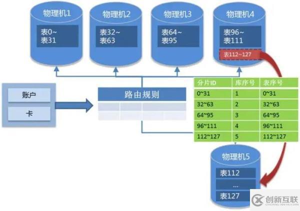 OLTP場(chǎng)景下的數(shù)據(jù)分布式設(shè)計(jì)原則是怎樣的