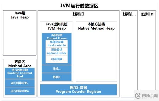 JVM是怎樣運行Java代碼的