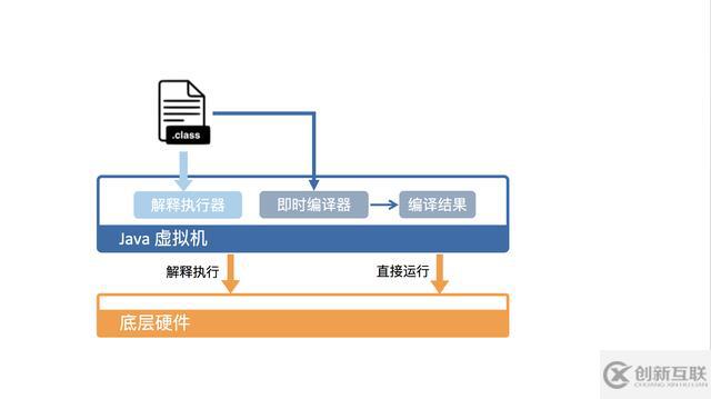 JVM是怎樣運行Java代碼的