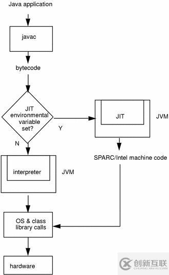 JVM是怎樣運行Java代碼的