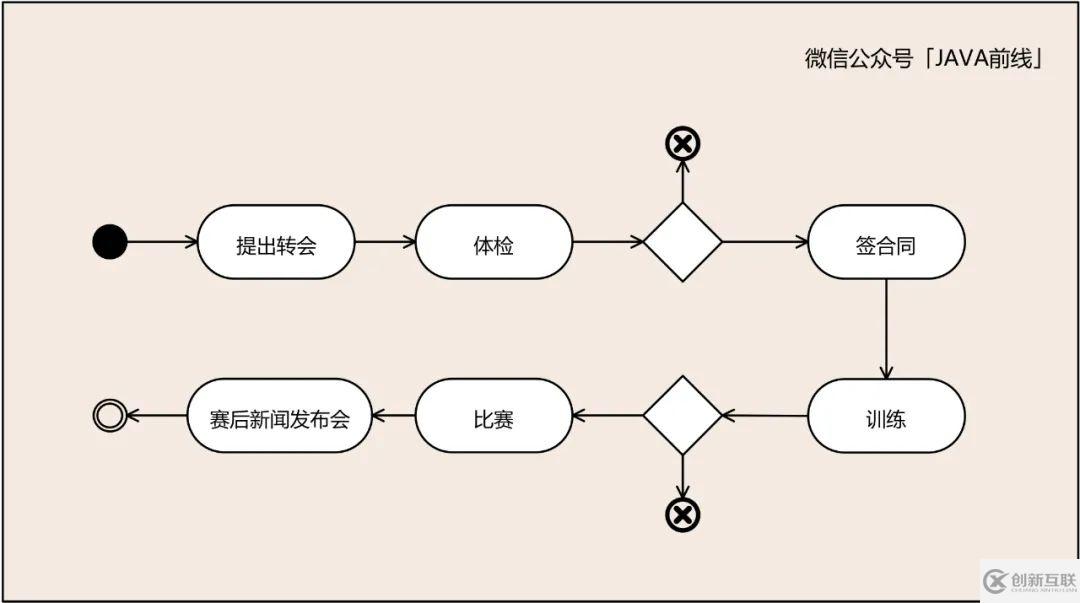 DDD建模六個問題與步驟是什么