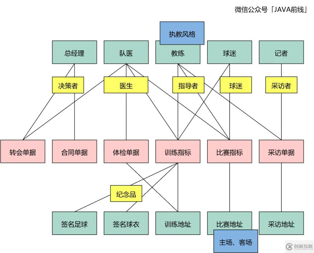 DDD建模六個問題與步驟是什么