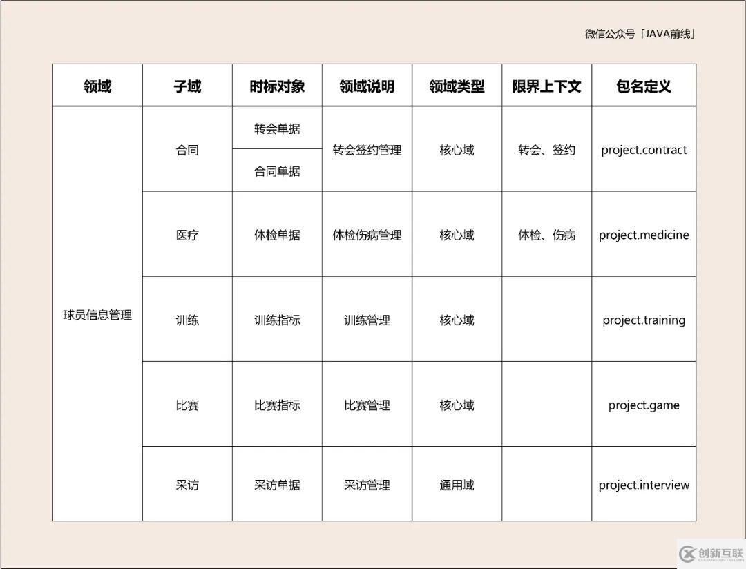 DDD建模六個問題與步驟是什么