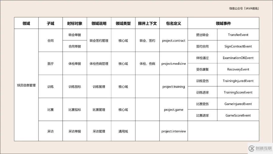 DDD建模六個問題與步驟是什么