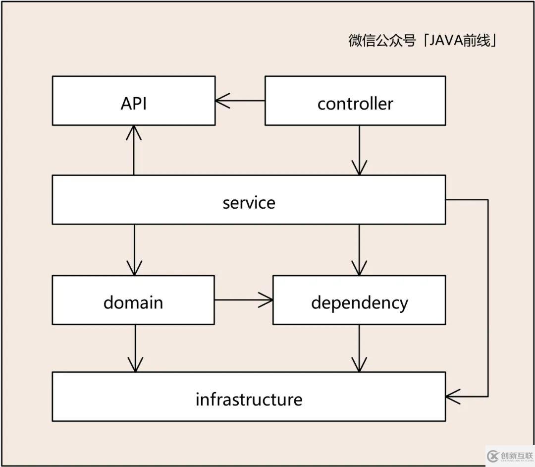 DDD建模六個問題與步驟是什么