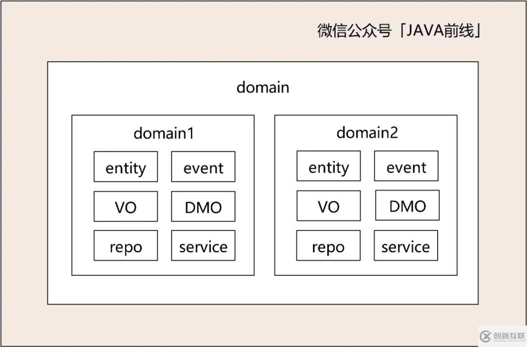 DDD建模六個問題與步驟是什么