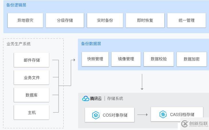 云時(shí)代數(shù)據(jù)容災(zāi)的正確姿勢(shì)