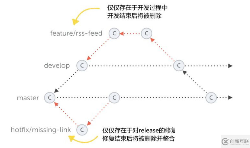 git flow研發(fā)工作流程是什么