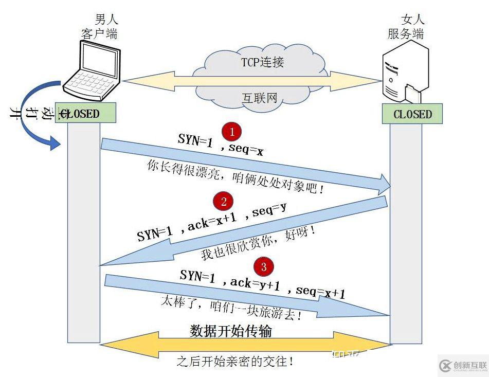 TCP三次握手和四次揮手以及11種狀態(tài)的介紹