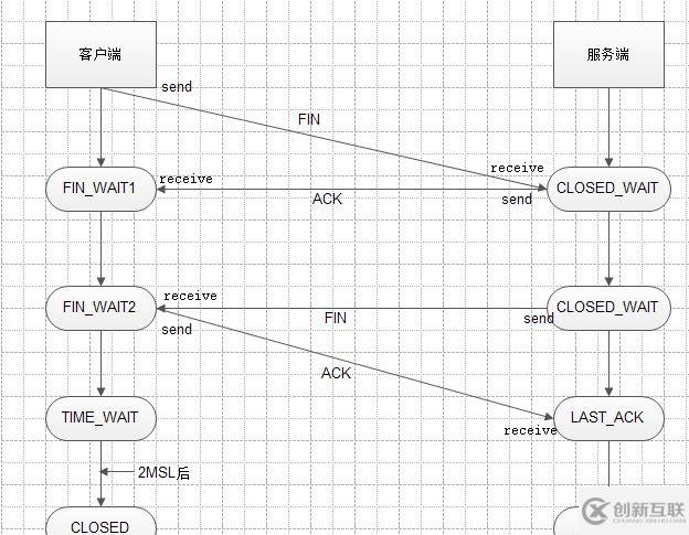 TCP三次握手和四次揮手以及11種狀態(tài)的介紹