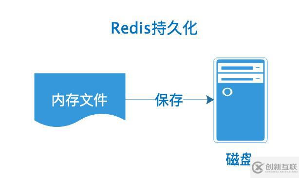 Redis持久化的方式有哪幾種