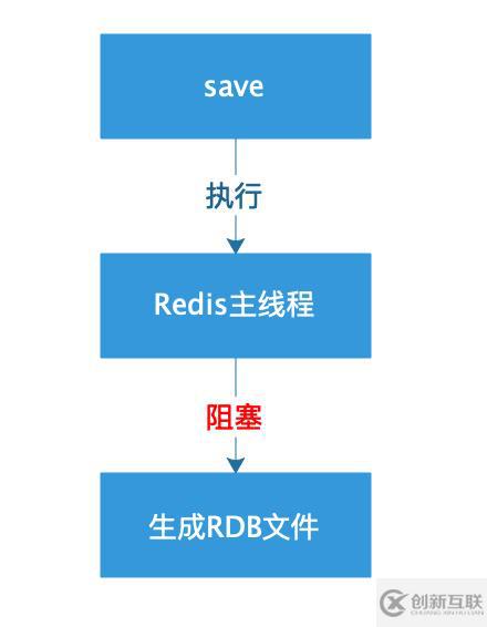 Redis持久化的方式有哪幾種