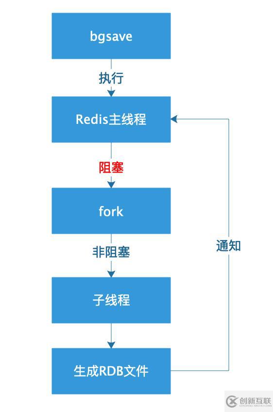 Redis持久化的方式有哪幾種