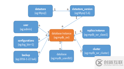 Openstack Trove是什么意思