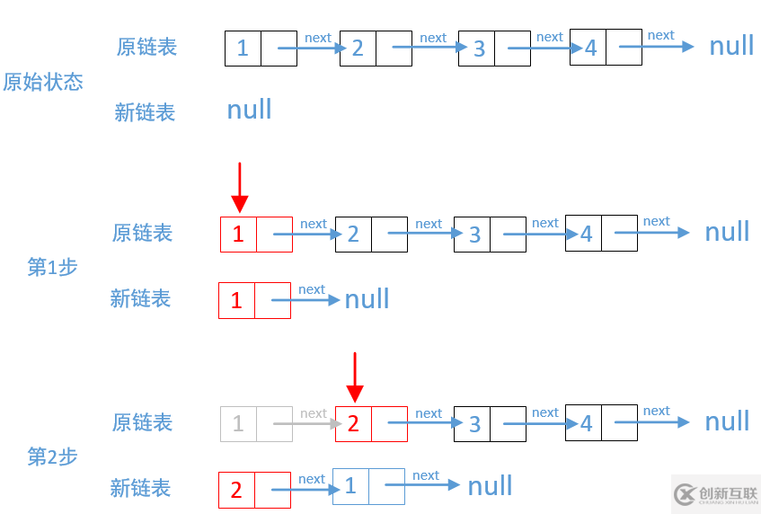 LeetCode反轉(zhuǎn)鏈表的方式有哪些