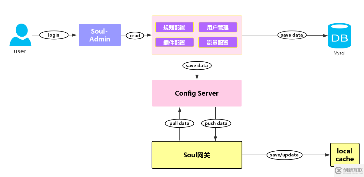 Soul高可用網(wǎng)關(guān)中配置緩存三大同步策略是什么