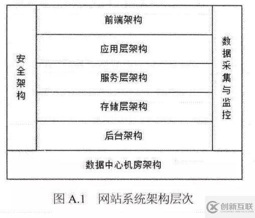 干貨 | 大型網(wǎng)站項目架構(gòu)技術(shù)一覽