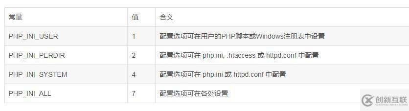 PHP中ini_set不起作用的解決方法