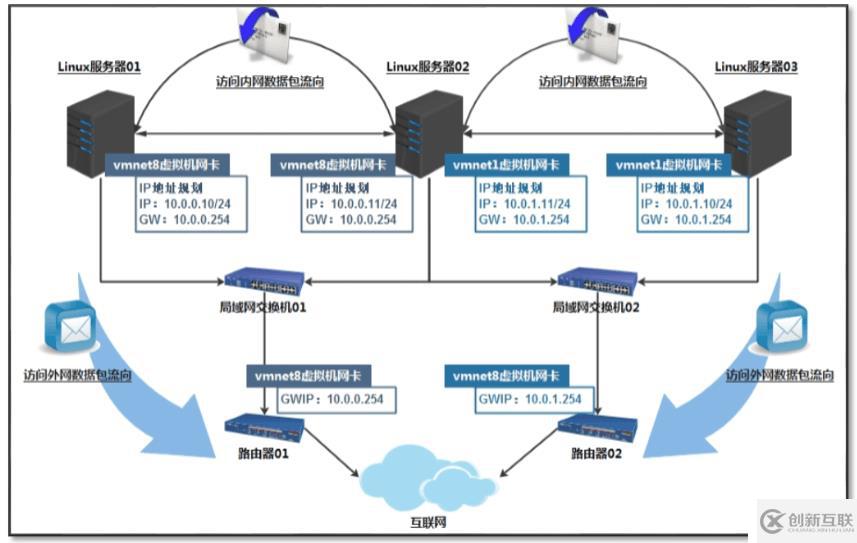 路由器配置實踐 教你如何在Linux中三臺主機兩個網(wǎng)段互相通信