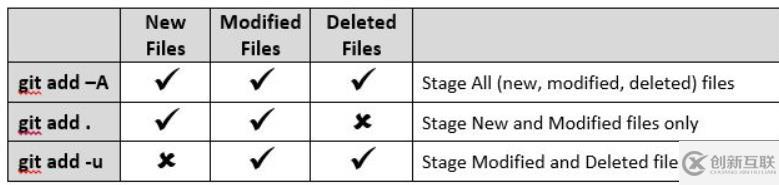 git中“git add -A” 和 “git add .” 有哪些區(qū)別