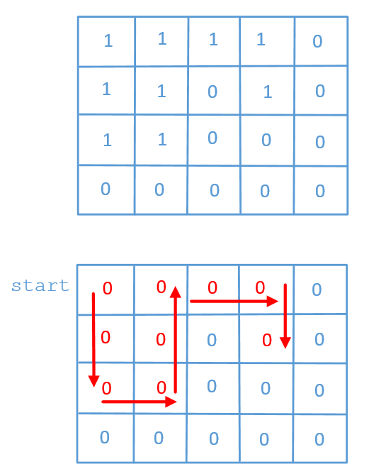 java如何使用BFS和DFS兩種方式解島嶼數(shù)量