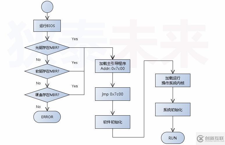 操作系統(tǒng)之起源（一）