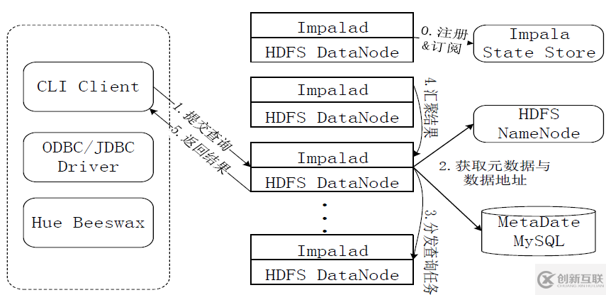 Impala與hive的區(qū)別是什么