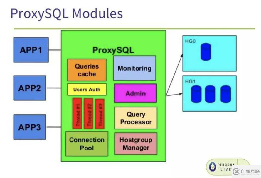 MySQL高可用實現(xiàn)：主從結(jié)構(gòu)下ProxySQL中的讀寫分離