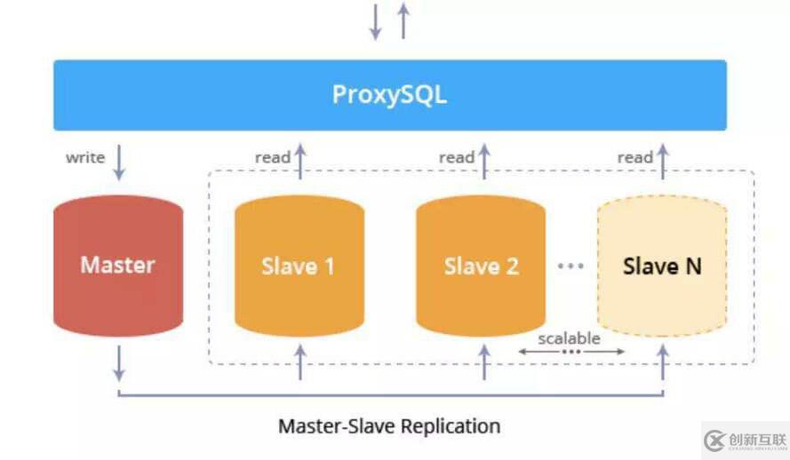 MySQL高可用實現(xiàn)：主從結(jié)構(gòu)下ProxySQL中的讀寫分離