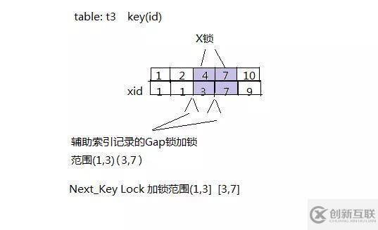 innodb中怎么實現(xiàn)一個存儲引擎鎖