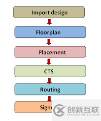 ASIC物理設(shè)計的流程介紹