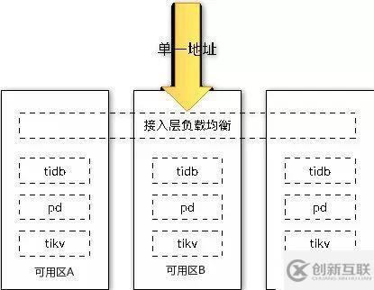 UCloud TiDB Service是什么