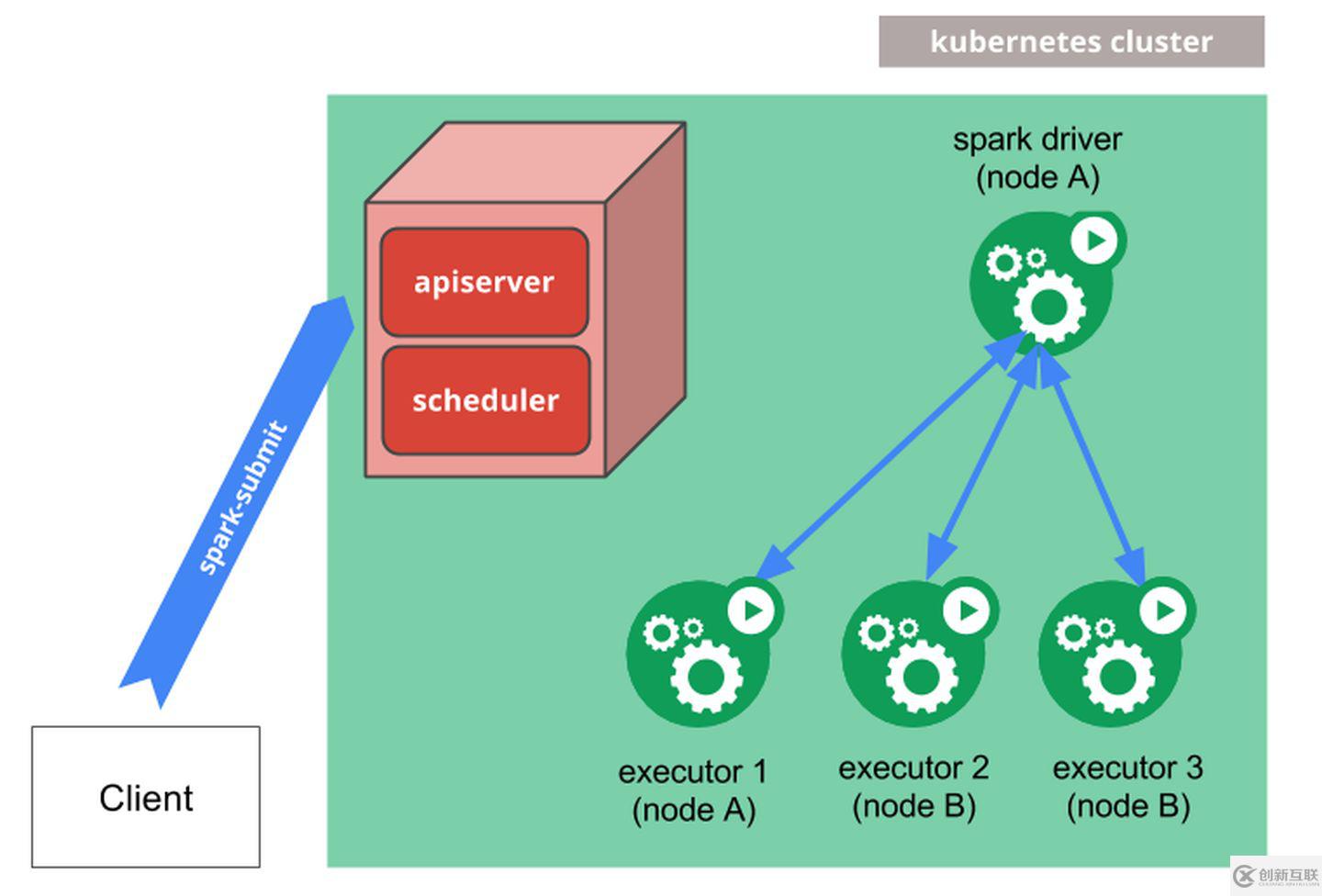 Spark 3.0 on Kubernetes的模式是怎樣的