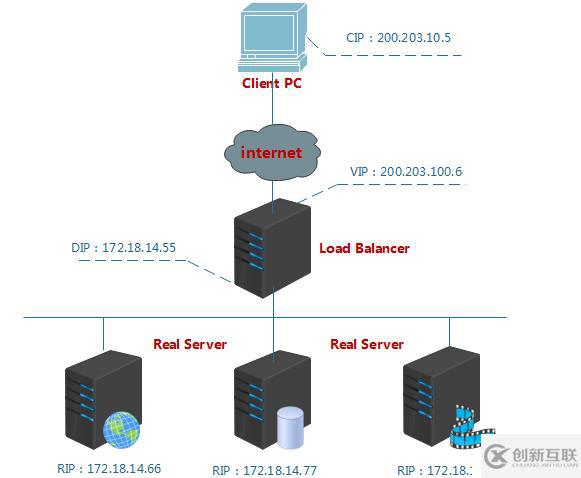 LVS概念、組成部分及IPVS三大負(fù)載均衡技術(shù)