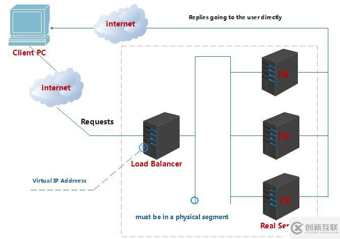 LVS概念、組成部分及IPVS三大負(fù)載均衡技術(shù)