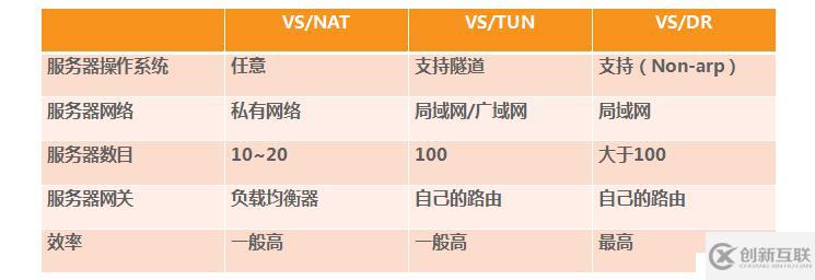 LVS概念、組成部分及IPVS三大負(fù)載均衡技術(shù)