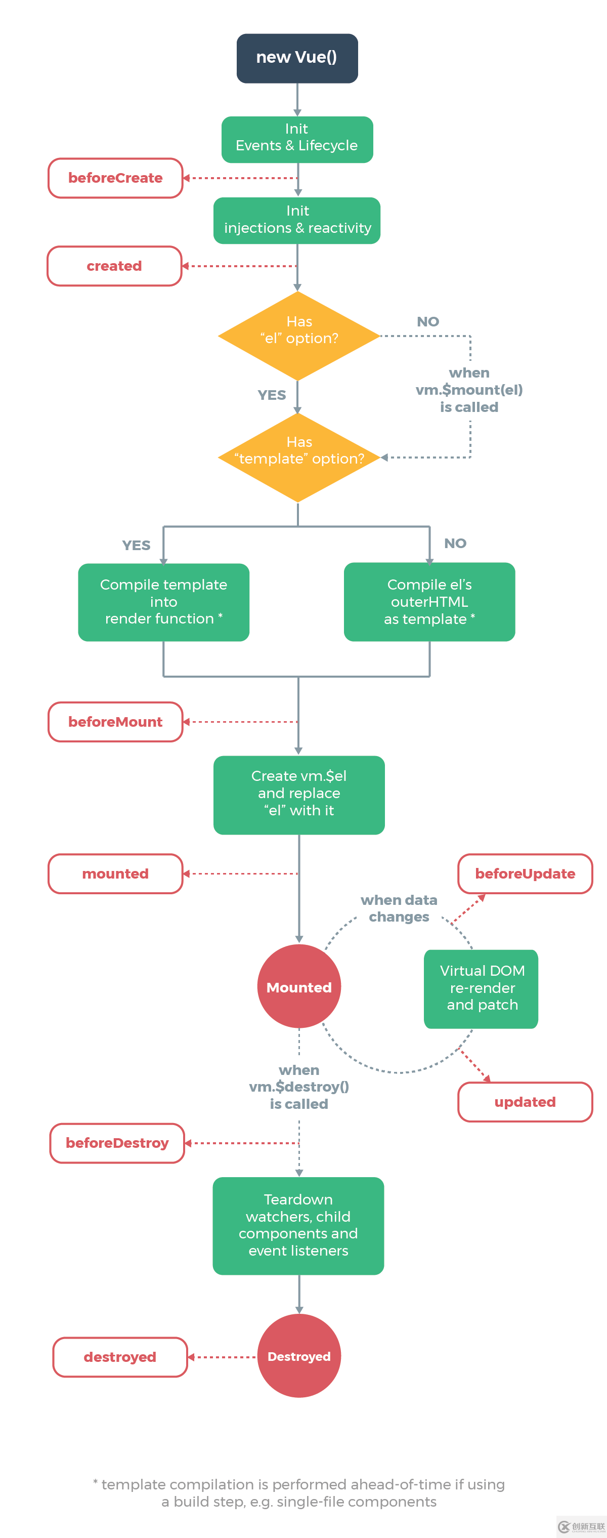 vue.js中created方法的作用是什么