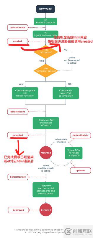 vue.js中created方法的作用是什么