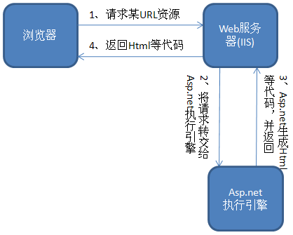 ASP.NET的IIS5與IIS6.0有什么區(qū)別