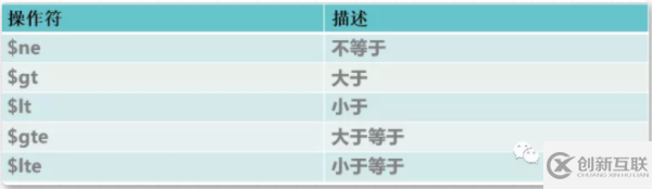 MongoDB數(shù)據(jù)庫(kù)的使用方法