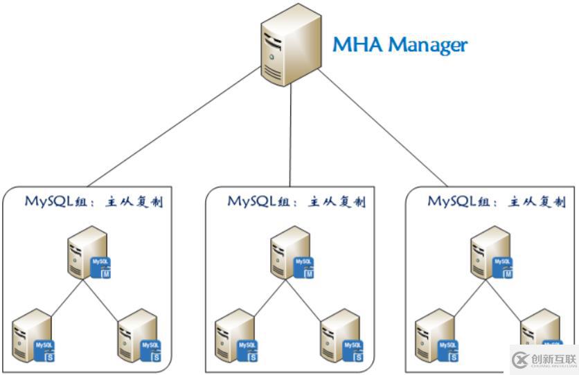 如何部署MHA實(shí)現(xiàn)MySQL高可用