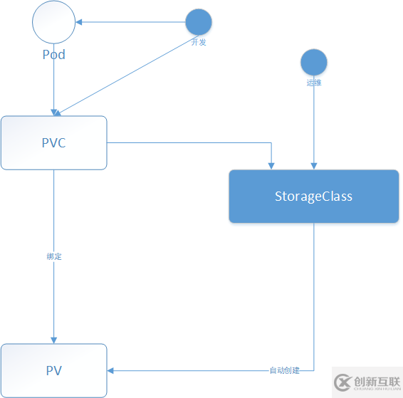 如何理解Kubernetes存儲體系