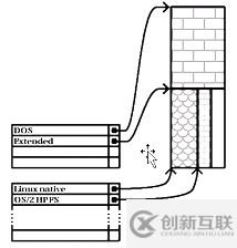 Linux怎么實(shí)現(xiàn)磁盤分區(qū)