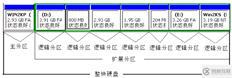 Linux怎么實(shí)現(xiàn)磁盤分區(qū)