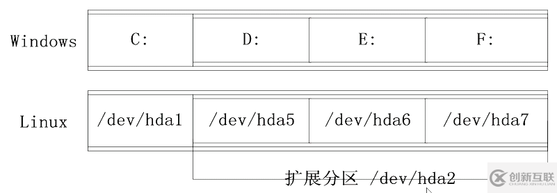 Linux怎么實(shí)現(xiàn)磁盤分區(qū)