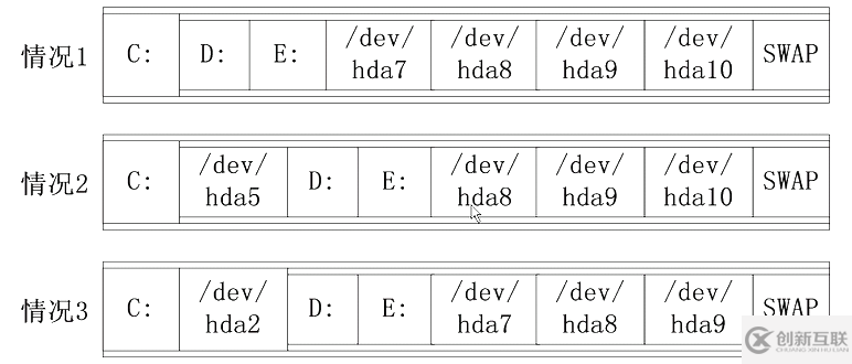 Linux怎么實(shí)現(xiàn)磁盤分區(qū)