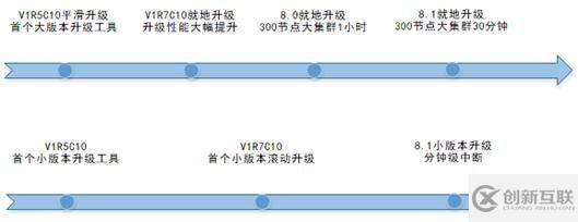 GaussDB DWS運維管理功能升級的原理和使用是怎樣的