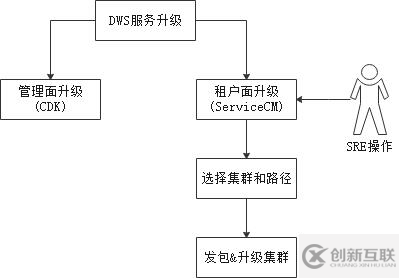 GaussDB DWS運維管理功能升級的原理和使用是怎樣的