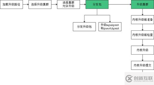 GaussDB DWS運維管理功能升級的原理和使用是怎樣的